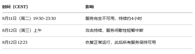 Threema遭大规模DDoS攻击:服务中断4小时,托管商一同中招